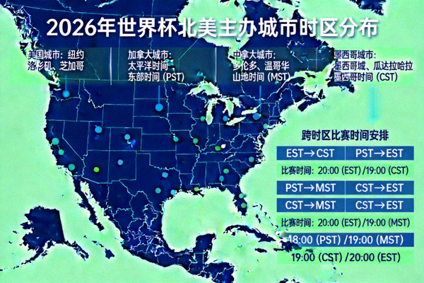 2026年世界杯北美主办城市时区分布地图，显示美国、加拿大、墨西哥各城市所在时区及跨时区比赛时间安排