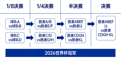 2026世界杯淘汰赛阶段对阵图，展示从1/8决赛到决赛的晋级路径