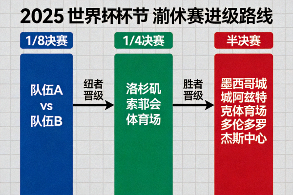 2026世界杯淘汰赛阶段对阵图，展示1/8决赛至半决赛的晋级路线与比赛场馆