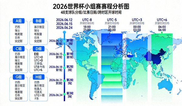 2026世界杯小组赛赛程分析图，展示48支球队分组、比赛日期与跨时区开球时间分布